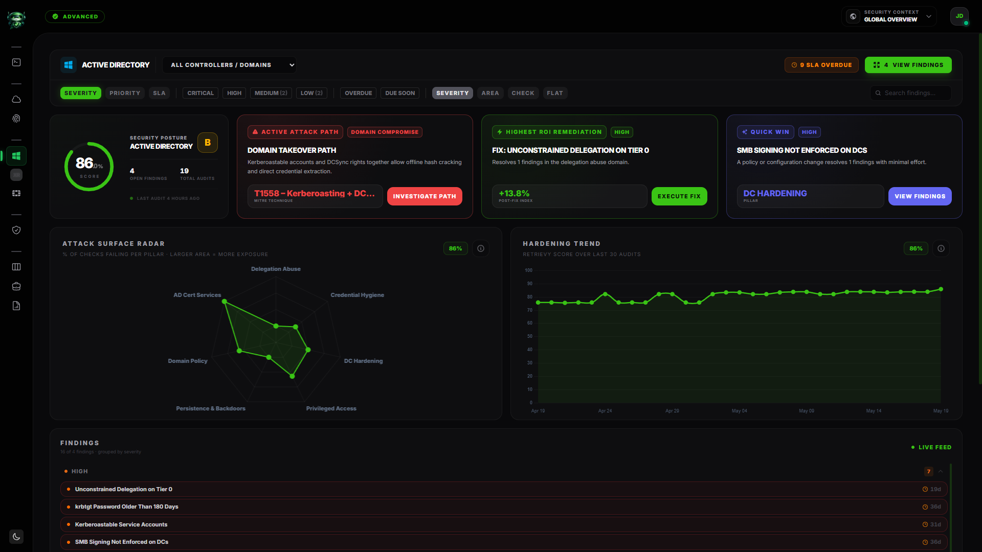 SCM Active Directory dashboard showing the per-domain score, Attack Surface Radar over seven pillars, and the findings feed
