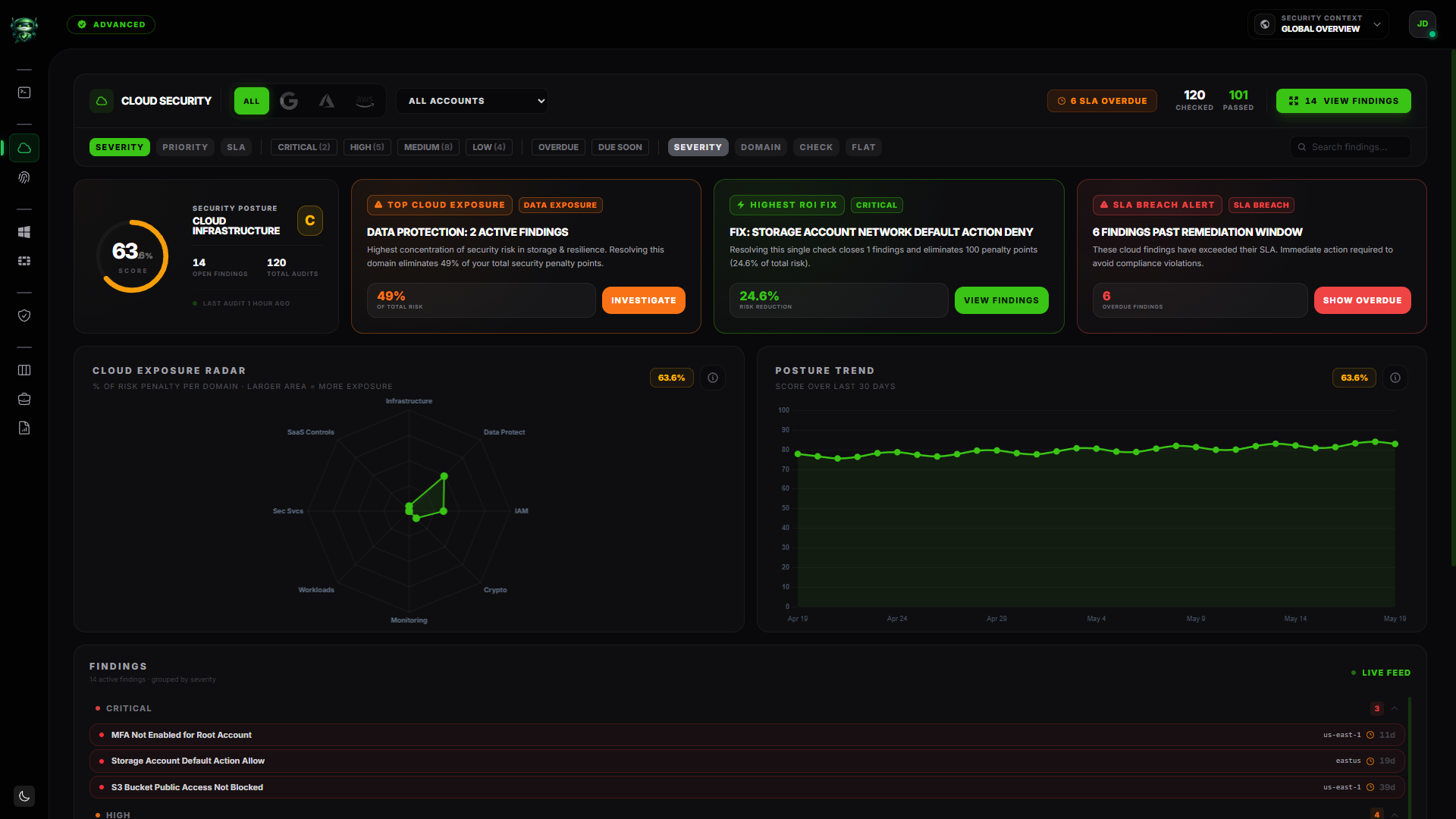 CSPM dashboard with the per-module Retrievy Index, the Cloud Exposure Radar, and the findings panel below