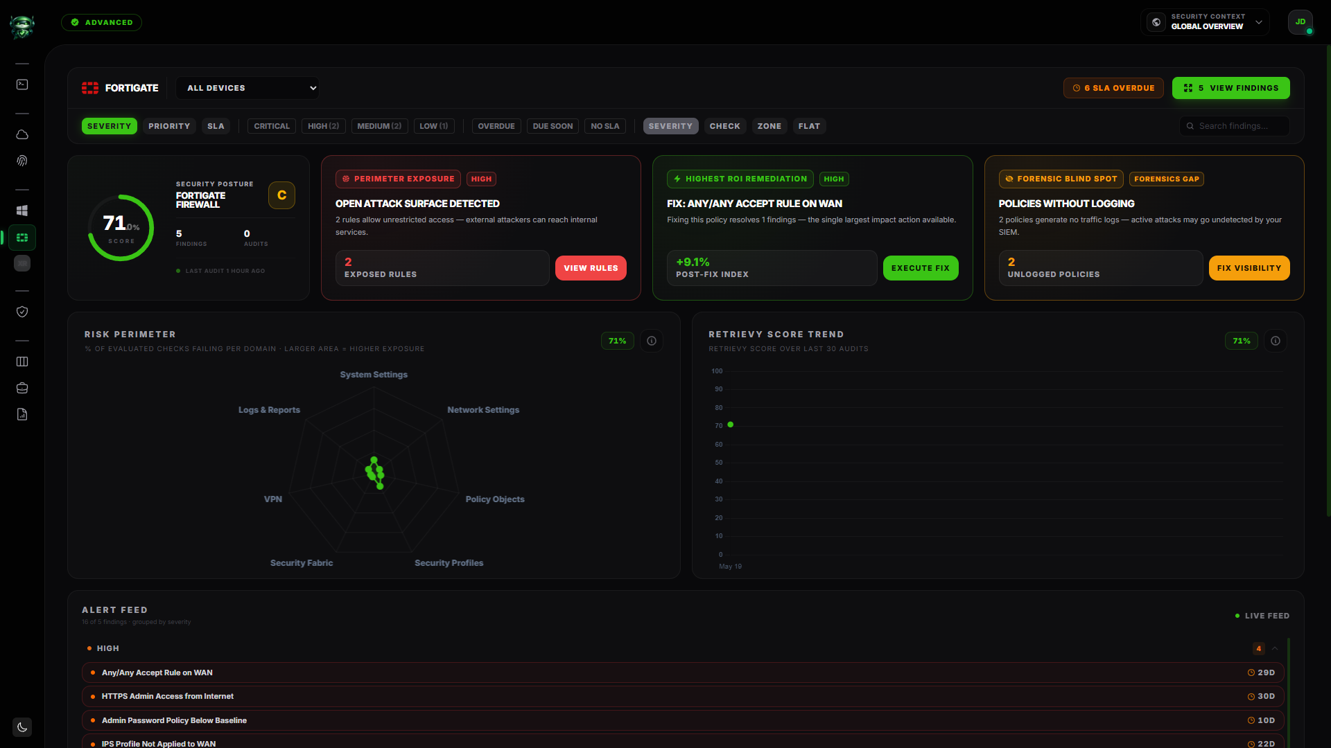 SCM FortiGate dashboard showing the per-device score, Risk Perimeter Radar over seven CIS sections, and findings feed