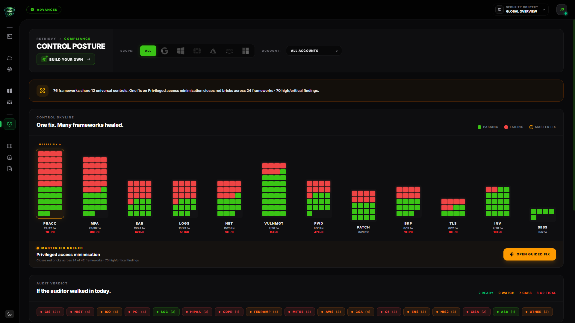 Compliance Hub overview with the Control Skyline, Audit verdict strip, and Top frameworks list