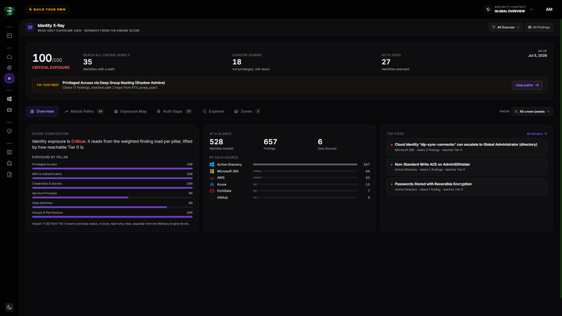 Identity X-Ray overview with the exposure summary, Data Source breakdown, and top fixes