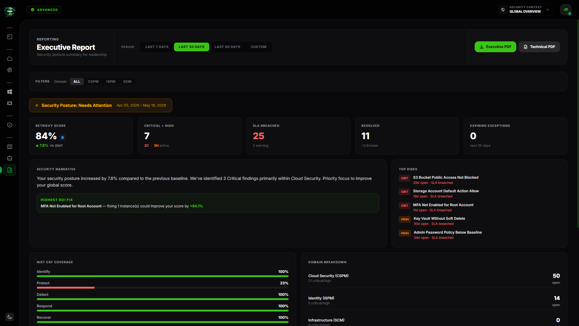 Reports page with the period selector, filter chips, and the Executive PDF / Technical PDF export buttons